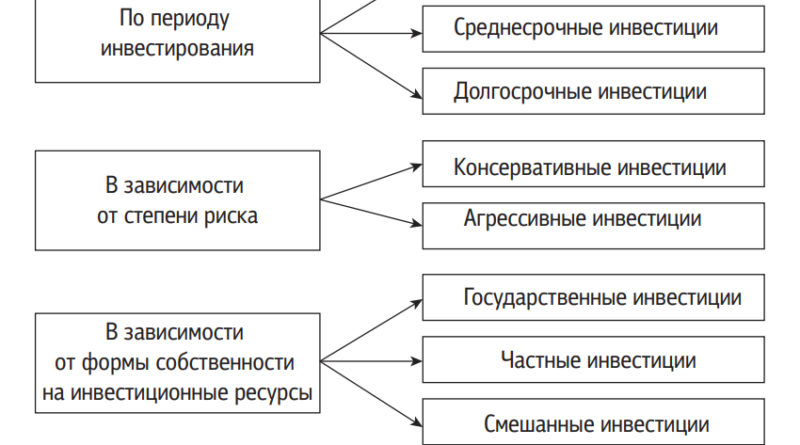 Классификация иностранных инвестиций