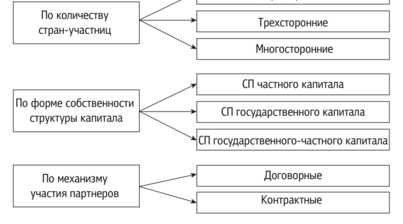Классификация совместных предприятий по разным признакам и видам
