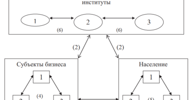 Схема денежного оборота внутри экономической системы
