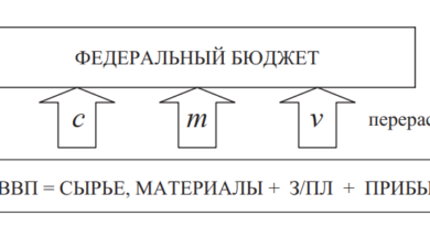 Схема перераспределения стоимости ВВП посредством финансовых отношений в экономической системе