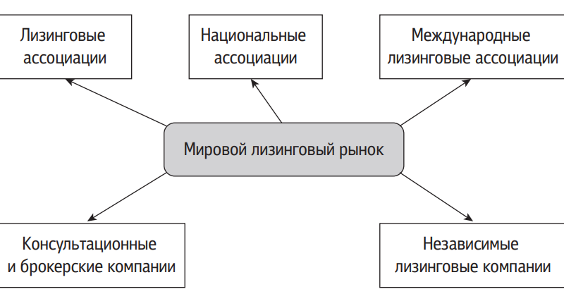 Структура мирового лизингового рынка
