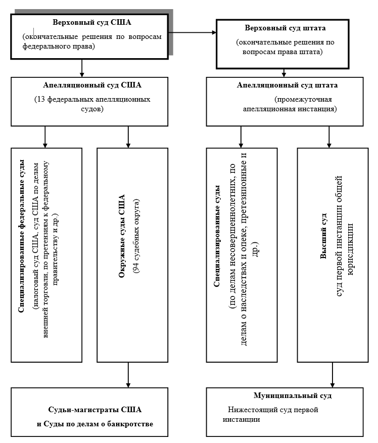 Верховный Суд США