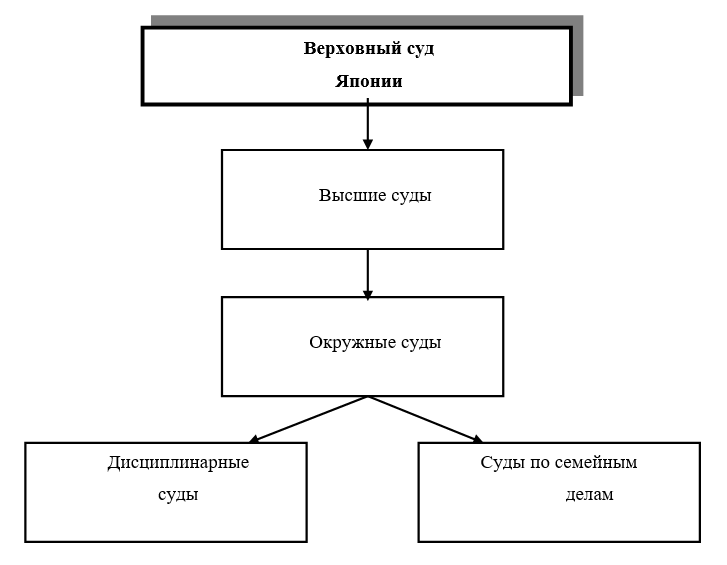 Верховный суд Японии