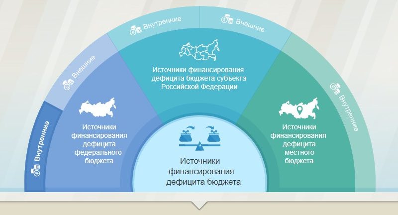 Виды источников финансирования дефицитов бюджетов РФ