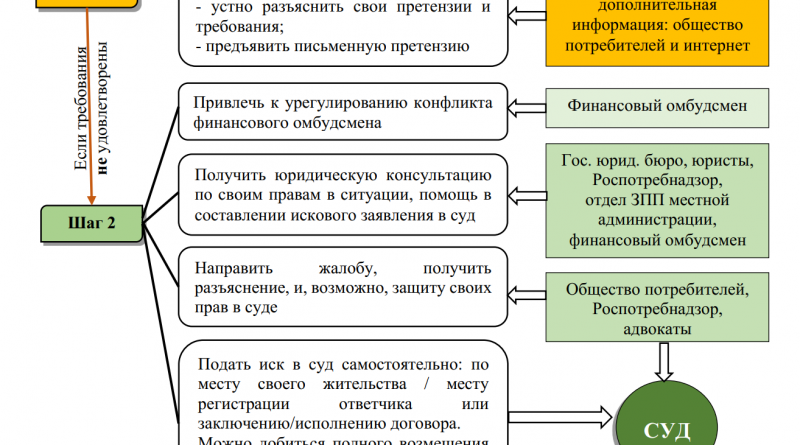 Алгоритм действия потребителя в случае нарушения его прав