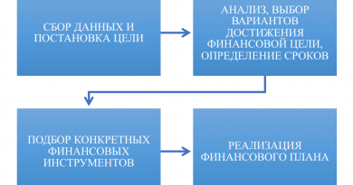 этапы построения финансового плана