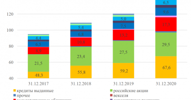 Распределение финансовых активов по сегментам финансового рынка