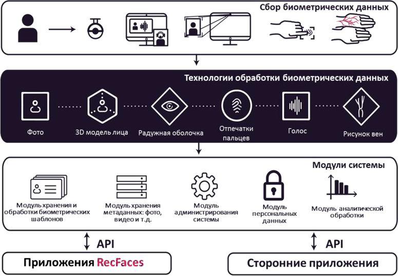 Архитектура платформы Id-Me
