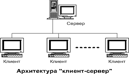 Архитектура технологии «клиент-сервер»