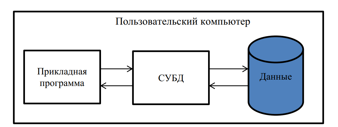 Централизованная архитектура ИС