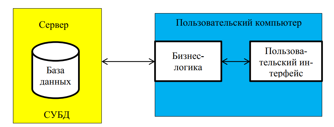 Файл-серверная архитектура ИС
