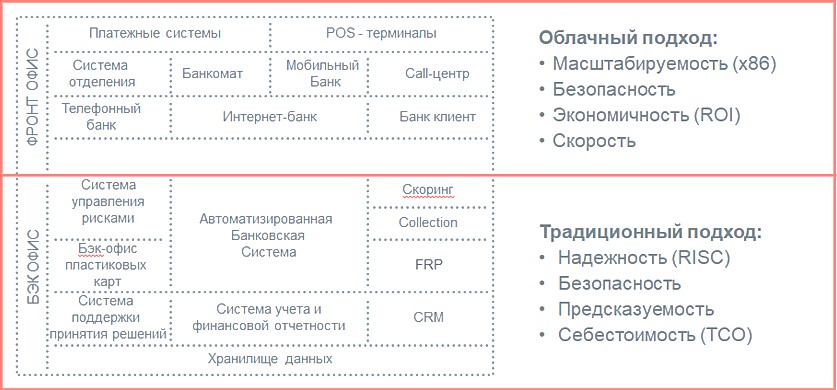 использование облачных сервисов