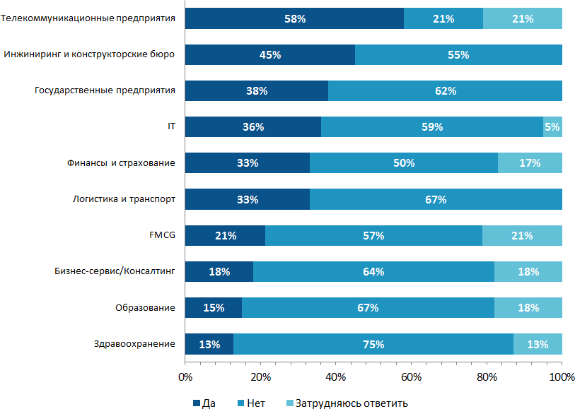 использование технологий «Большие данные»
