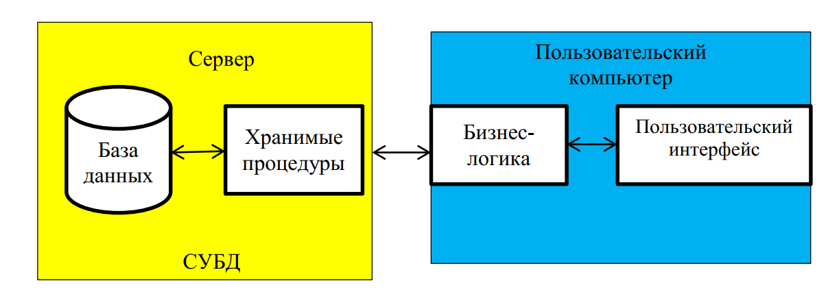 Клиент-серверная архитектура ИС