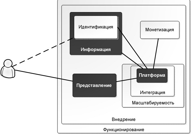 Компонентная модель облачного решения