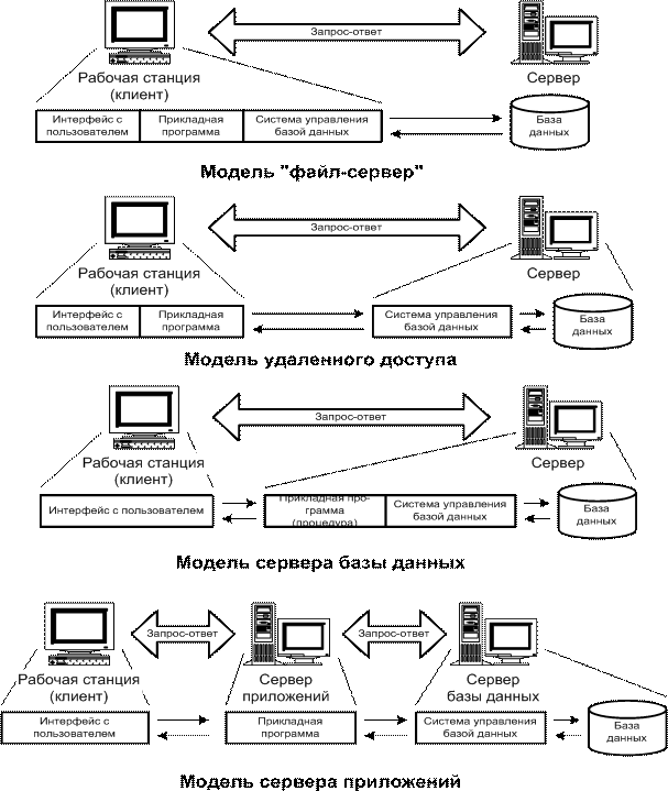 Модели доступа в современных информационных системах