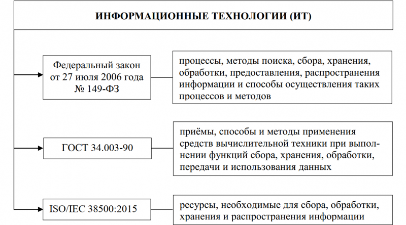 Нормативная база понятия «информационные технологии»