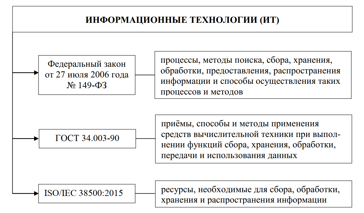 Нормативная база понятия «информационные технологии»