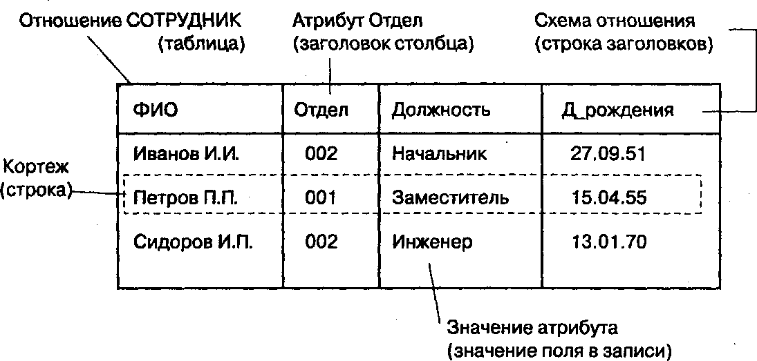 Представление отношения СОТРУДНИК