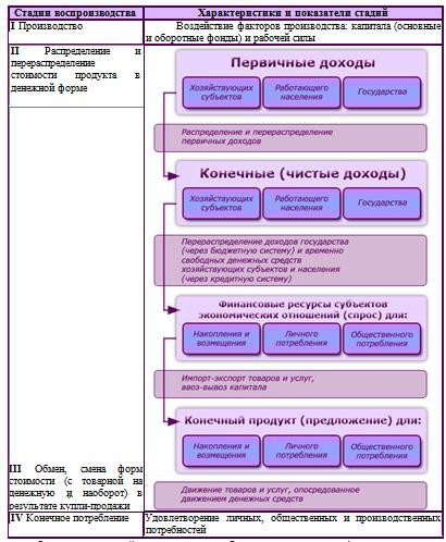 Стадии воспроизводства и их показатели