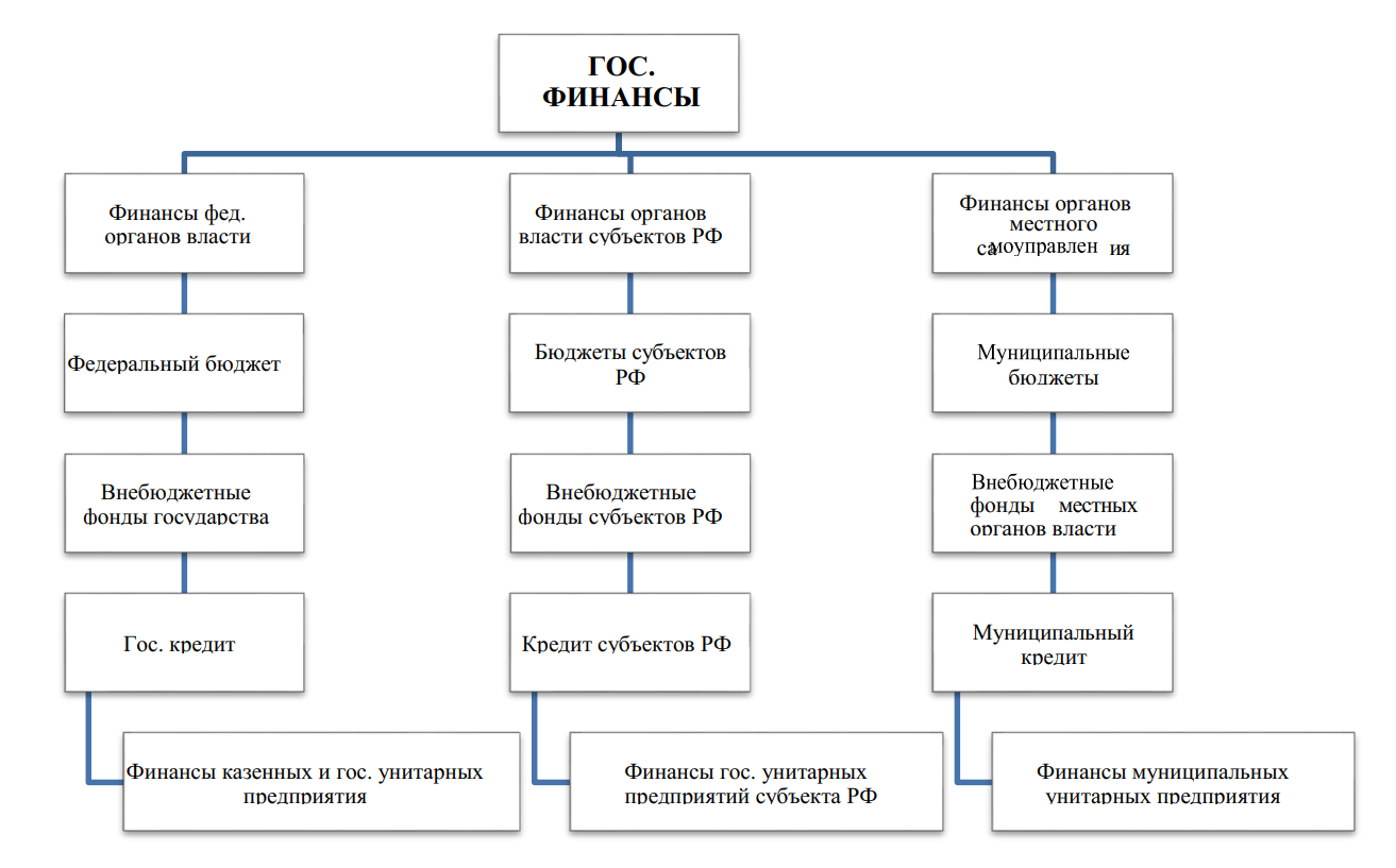 Структурный уровень государственных и муниципальных финансов