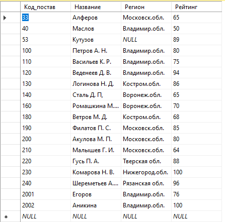 Таблица Поставщик после удаления поставщиков из Ивановской области