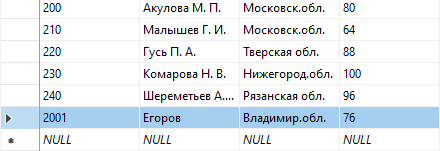 Таблица Поставщик после вставки строки 
