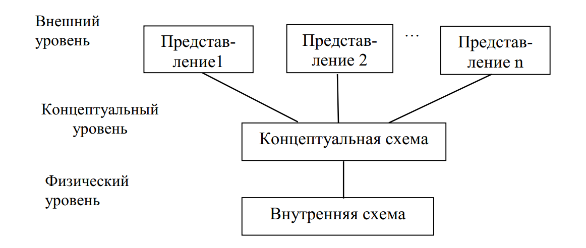 Трехуровневая организация БД