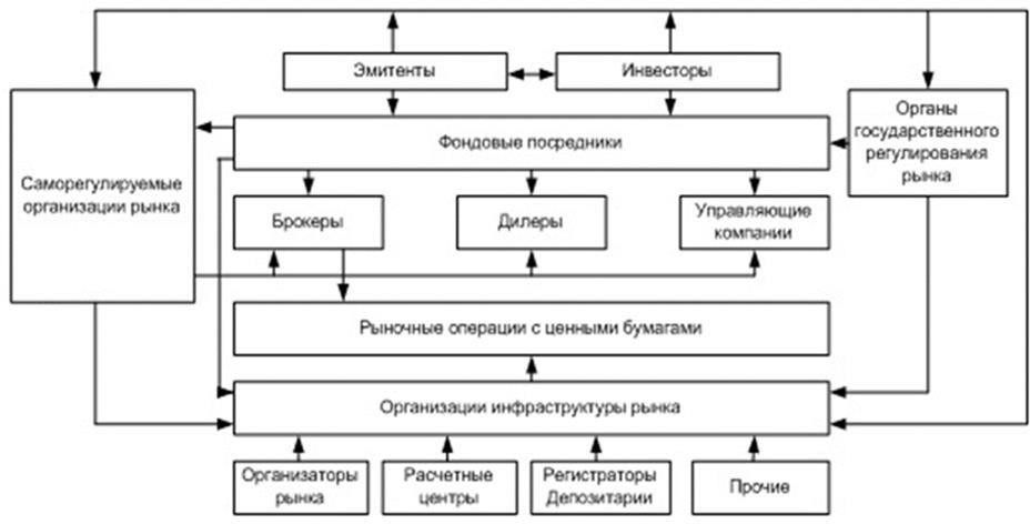 Участники рынка ценных бумаг в зависимости от их функционального назначения