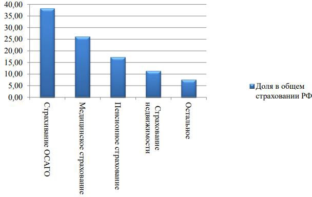 Востребованные страховые услуги 